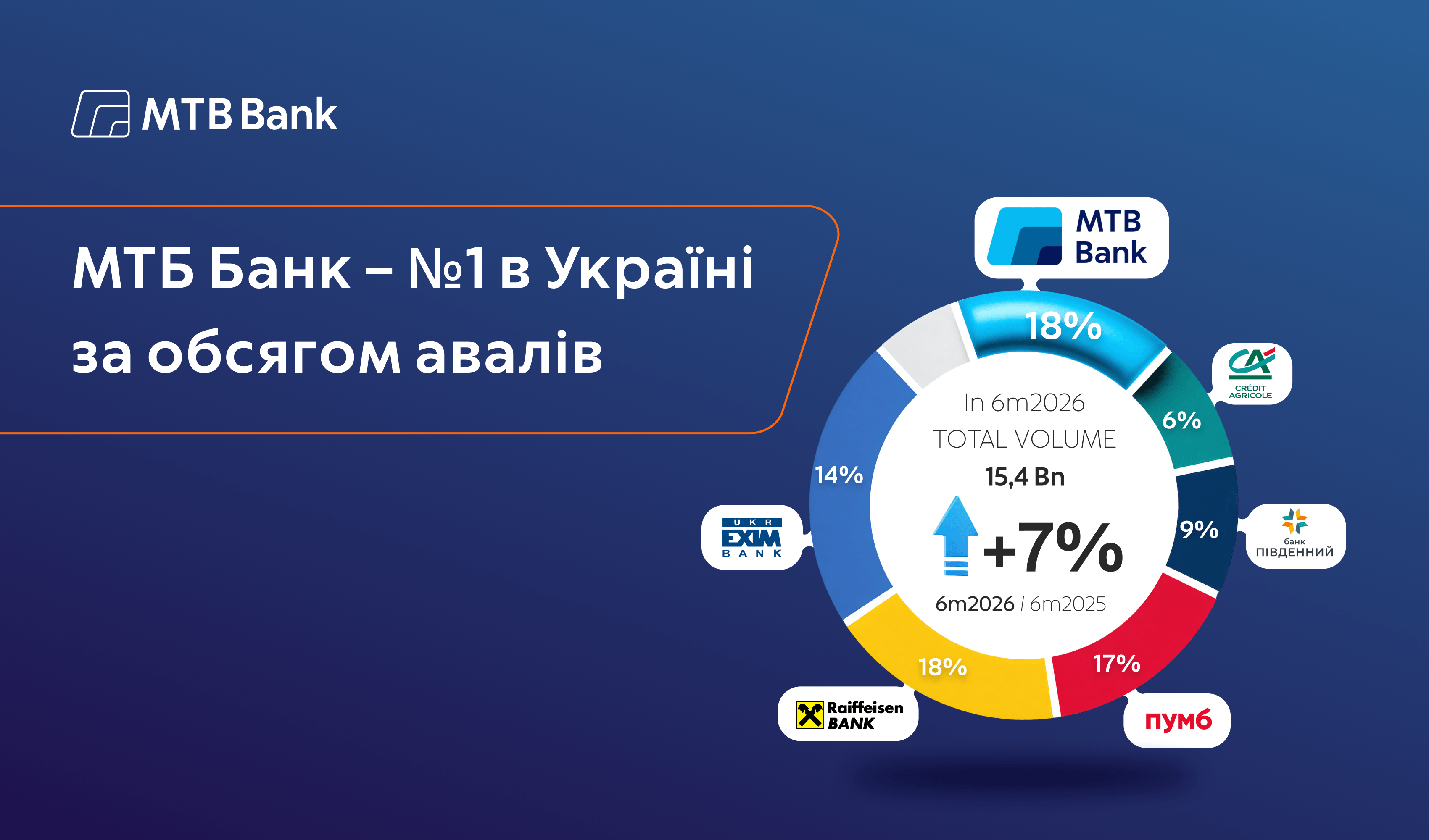 МТБ Банк – №1 серед банків України за обсягом авалів - фото - mtb.ua